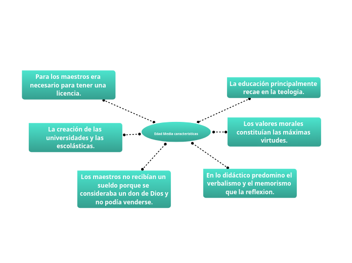 Edad Moderna Y Sus Caracteristica Mind Map The Best Porn Website